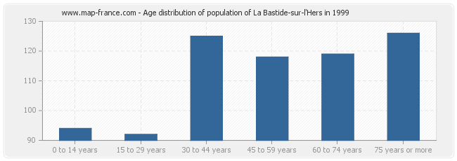 Age distribution of population of La Bastide-sur-l'Hers in 1999